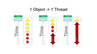 1 Object -> 1 Thread
Thread         Thread      Thread

Object         Object       Object
 
