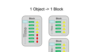 1 Object -> 1 Block

         Block               Block
Object   Thread     Object   Thread

         Thread              Thread

         Thread              Thread

         Thread              Thread

         Thread

         Thread

         Thread              Block
                    Object   Thread

                             Thread

                             Thread
 