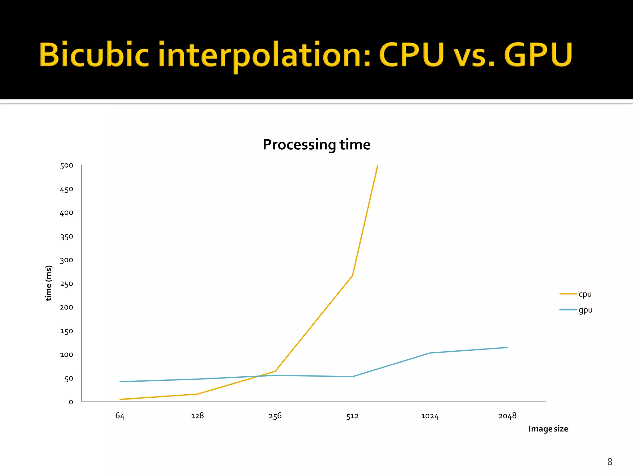 Processing time
            500

            450

            400

            350

            300
time (ms)




            250
                                                                          cpu
            200                                                           gpu

            150

            100

             50

              0
                  64   128   256        512    1024   2048
                                                             Image size


                                                                                8
 