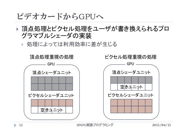 2015年度gpgpu実践プログラミング 第1回 Gpgpuの歴史と応用例