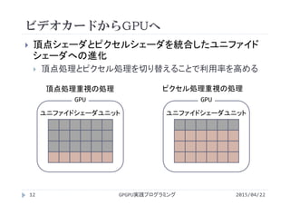 ビデオカードからGPUへ
 頂点シェーダとピクセルシェーダを統合したユニファイド
シェーダへの進化
 頂点処理とピクセル処理を切り替えることで利用率を高める
GPU
ユニファイドシェーダユニット
頂点処理重視の処理 ピクセル処理重視の処理
GPU
ユニファイドシェーダユニット
2015/04/22GPGPU実践プログラミング12
 