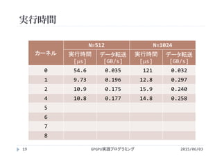 実行時間
2015/06/03GPGPU実践プログラミング
カーネル
N=512 N=1024
実行時間
[s]
データ転送
[GB/s]
実行時間
[s]
データ転送
[GB/s]
0 54.6 0.035 121 0.032
1 9.73 0.196 12.8 0.297
2 10.9 0.175 15.9 0.240
4 10.8 0.177 14.8 0.258
5
6
7
8
19
 