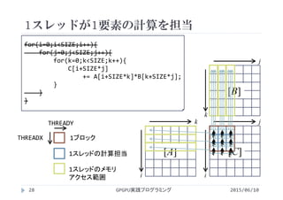 1スレッドが1要素の計算を担当
1スレッドの計算担当
1スレッドのメモリ
アクセス範囲
1ブロック
i
k
i
j
k
j
[A] [C]
[B]
THREADX
THREADY
2015/06/10GPGPU実践プログラミング28
for(i=0;i<SIZE;i++){
for(j=0;j<SIZE;j++){
for(k=0;k<SIZE;k++){
C[i+SIZE*j] 
+= A[i+SIZE*k]*B[k+SIZE*j];
}
}
}
 