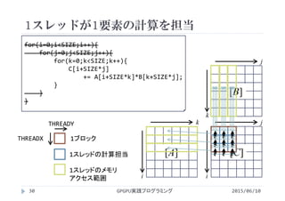 1スレッドが1要素の計算を担当
1スレッドの計算担当
1スレッドのメモリ
アクセス範囲
1ブロック
i
k
i
j
k
j
[A] [C]
[B]
THREADX
THREADY
2015/06/10GPGPU実践プログラミング30
for(i=0;i<SIZE;i++){
for(j=0;j<SIZE;j++){
for(k=0;k<SIZE;k++){
C[i+SIZE*j] 
+= A[i+SIZE*k]*B[k+SIZE*j];
}
}
}
 