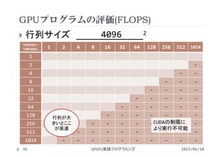 GPUプログラムの評価(FLOPS)
 行列サイズ _____________2
THREADY→
THREADX↓ 1 2 4 8 16 32 64 128 256 512 1024
1
2 ‐
4 ‐ ‐
8 ‐ ‐ ‐
16 ‐ ‐ ‐ ‐
32 ‐ ‐ ‐ ‐ ‐
64 ‐ ‐ ‐ ‐ ‐ ‐
128 ‐ ‐ ‐ ‐ ‐ ‐ ‐
256 ‐ ‐ ‐ ‐ ‐ ‐ ‐ ‐
512 ‐ ‐ ‐ ‐ ‐ ‐ ‐ ‐ ‐
1024 ‐ ‐ ‐ ‐ ‐ ‐ ‐ ‐ ‐ ‐
行列が大
きいとここ
が高速
CUDAの制限に
より実行不可能
2015/06/10GPGPU実践プログラミング36
4096
 