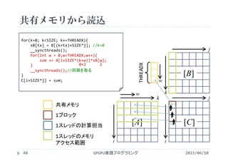 共有メモリから読込
2015/06/10GPGPU実践プログラミング48
i
k
i
j
k
j
[A] [C]
[B]
1スレッドの計算担当
1スレッドのメモリ
アクセス範囲
1ブロック
共有メモリ
for(k=0; k<SIZE; k+=THREADX){
sB[tx] = B[(k+tx)+SIZE*j]; //k=0
__syncthreads(); 
for(int w = 0;w<THREADX;w++){
sum += A[i+SIZE*(k+w)]*sB[w];
}
__syncthreads();//同期を取る
}
C[i+SIZE*j] = sum; w
w
THREADX
20+2
 