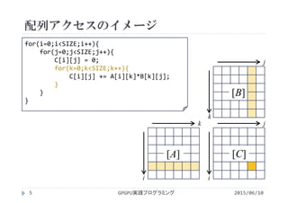 i
k
i
j
k
j
[A] [C]
[B]
配列アクセスのイメージ
2015/06/10GPGPU実践プログラミング5
for(i=0;i<SIZE;i++){
for(j=0;j<SIZE;j++){
C[i][j] = 0;
for(k=0;k<SIZE;k++){
C[i][j] += A[i][k]*B[k][j];
}
}
}
 