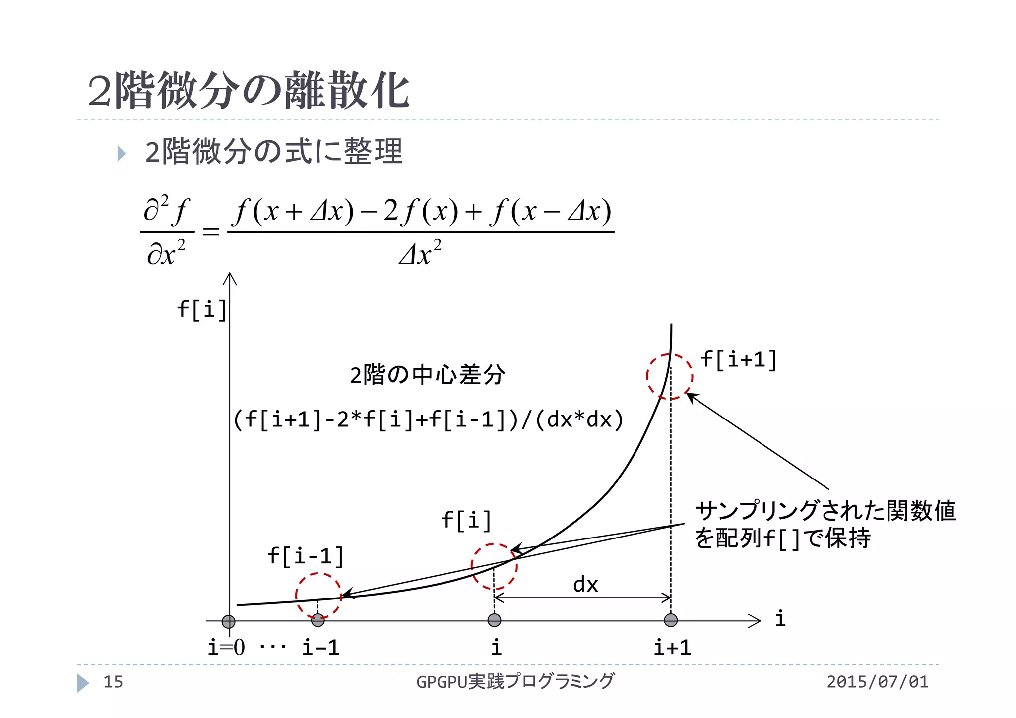 2階微分の離散化
 2階微分の式に整理
22
2
)()(2)(
Δx
ΔxxfxfΔxxf
x
f 



GPGPU実践プログラミング15 2015/07/01
dx
サンプリングされた関数値
を配列f[]で保持
f[i]
f[i‐1]
f[i+1]
2階の中心差分
(f[i+1]‐2*f[i]+f[i‐1])/(dx*dx)
f[i]
i
i=0 ･･･ i−1 i i+1
 