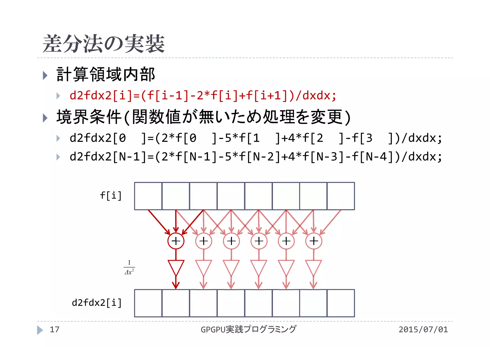 差分法の実装
2015/07/01GPGPU実践プログラミング17
 計算領域内部
 d2fdx2[i]=(f[i‐1]‐2*f[i]+f[i+1])/dxdx;
 境界条件(関数値が無いため処理を変更)
 d2fdx2[0  ]=(2*f[0  ]‐5*f[1  ]+4*f[2  ]‐f[3  ])/dxdx;
 d2fdx2[N‐1]=(2*f[N‐1]‐5*f[N‐2]+4*f[N‐3]‐f[N‐4])/dxdx;
d2fdx2[i]
f[i]
＋ ＋ ＋ ＋ ＋
2
1
Δx
＋
 