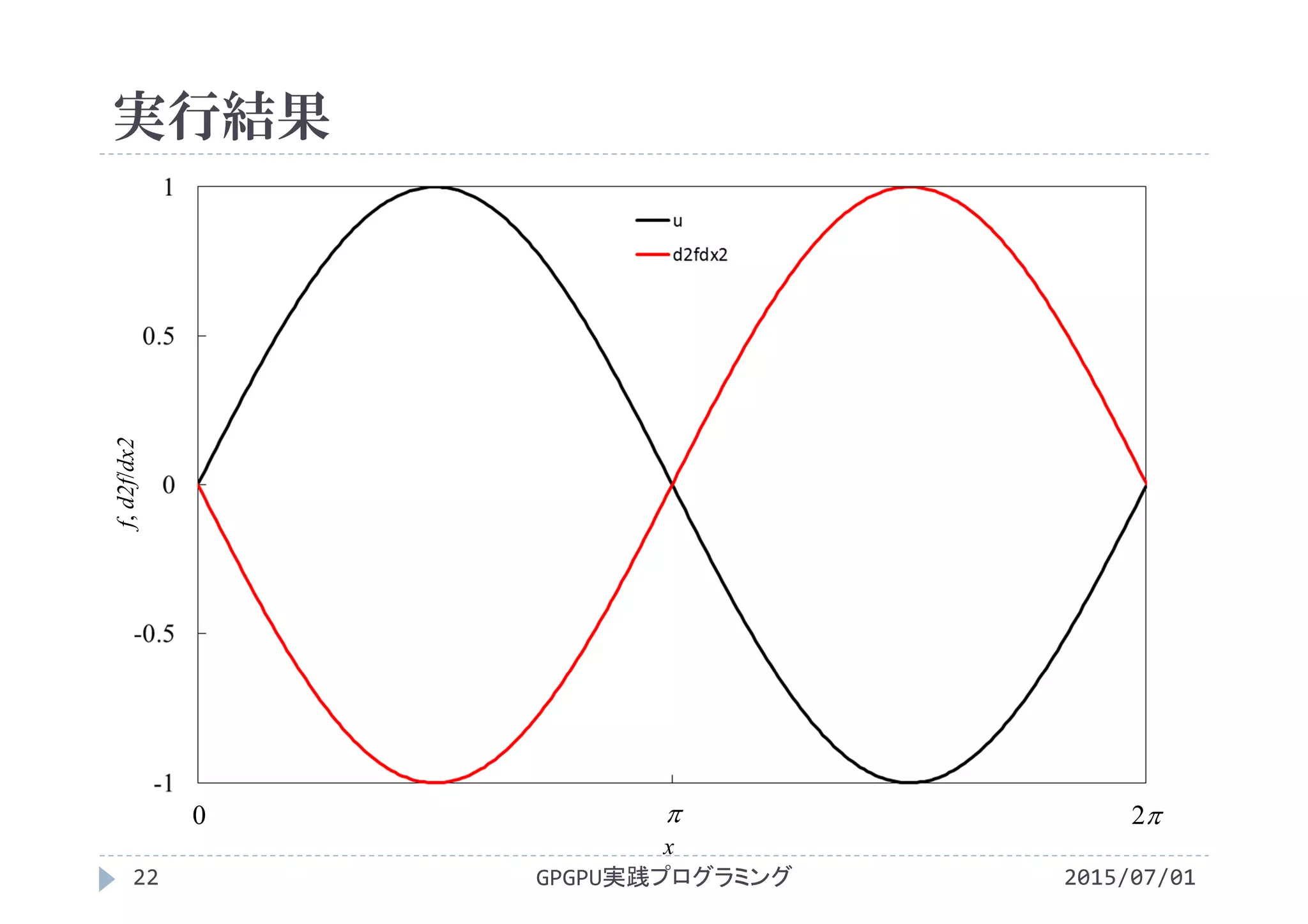 実行結果
2015/07/01GPGPU実践プログラミング22
 
x
f,d2f/dx2
 