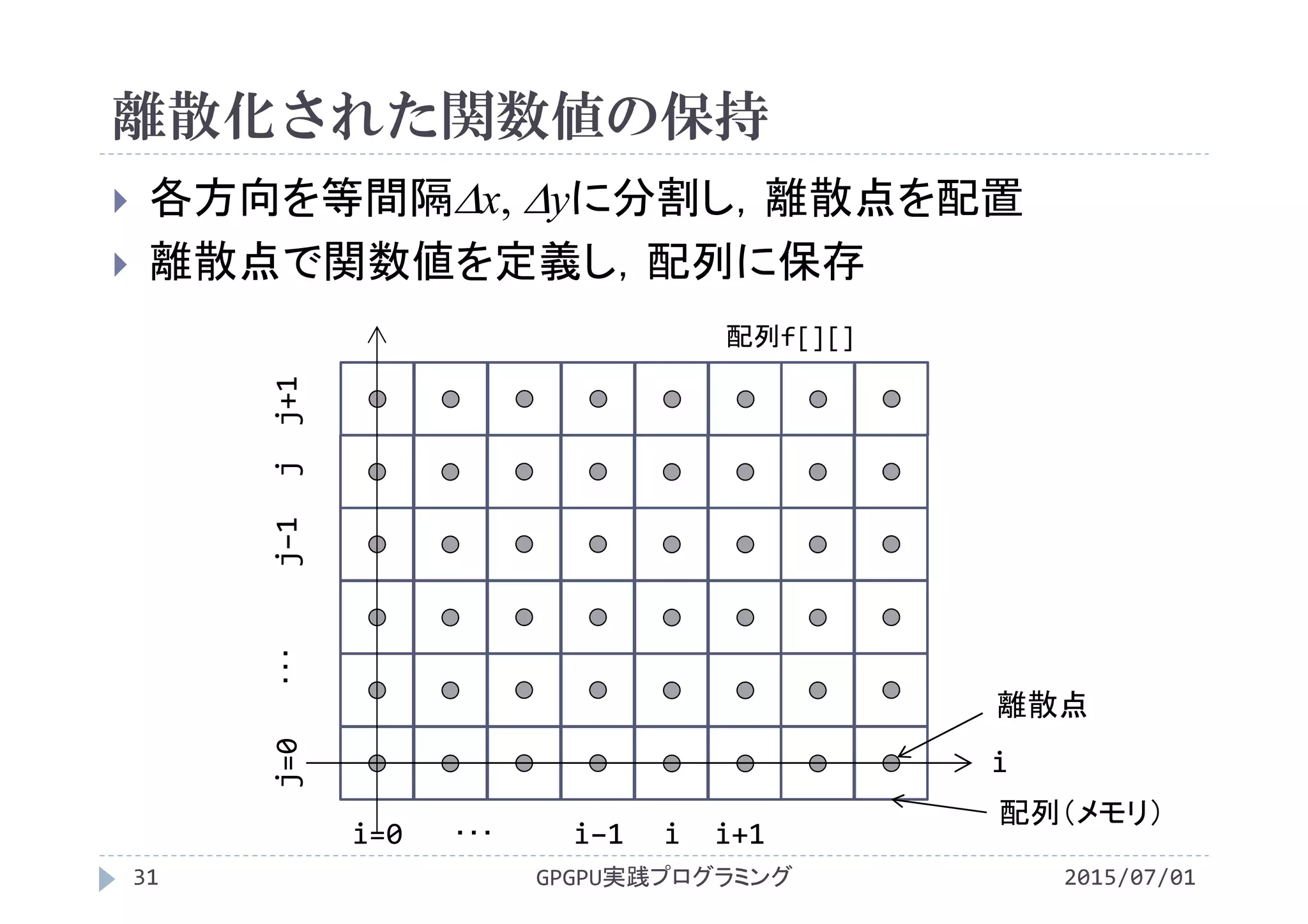 離散化された関数値の保持
2015/07/01GPGPU実践プログラミング31
 各方向を等間隔x, yに分割し，離散点を配置
 離散点で関数値を定義し，配列に保存
配列f[][]
i=0   ･･･ i−1  i i+1
i
離散点
配列（メモリ）
j=0   ･･･j−1 j  j+1
 