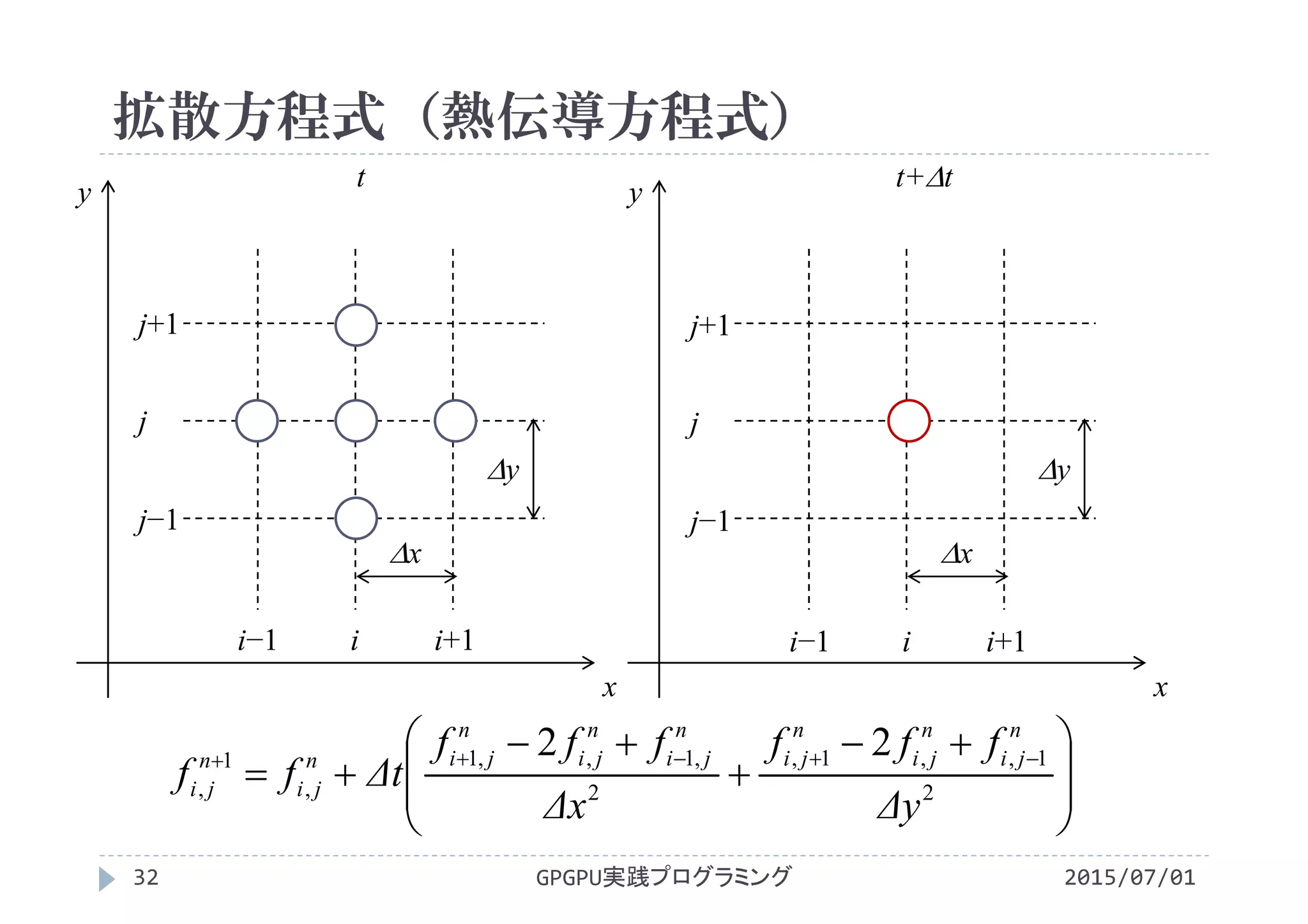 拡散方程式（熱伝導方程式）
x
y
i i+1i−1
j
j+1
j−1
x
y
x
y
x
y
t t+t
GPGPU実践プログラミング32 2015/07/01







 


 
2
1,,1,
2
,1,,1
,
1
,
22
Δy
fff
Δx
fff
Δtff
n
ji
n
ji
n
ji
n
ji
n
ji
n
jin
ji
n
ji
i i+1i−1
j
j+1
j−1
 