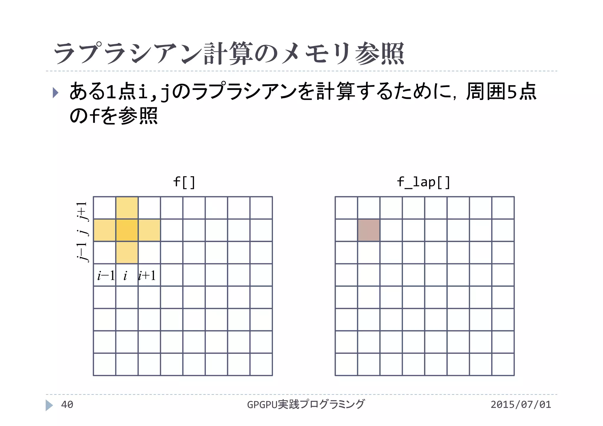 ラプラシアン計算のメモリ参照
 ある1点i,jのラプラシアンを計算するために，周囲5点
のfを参照
GPGPU実践プログラミング40 2015/07/01
f[] f_lap[]
i−1 i i+1
j−1jj+1
 