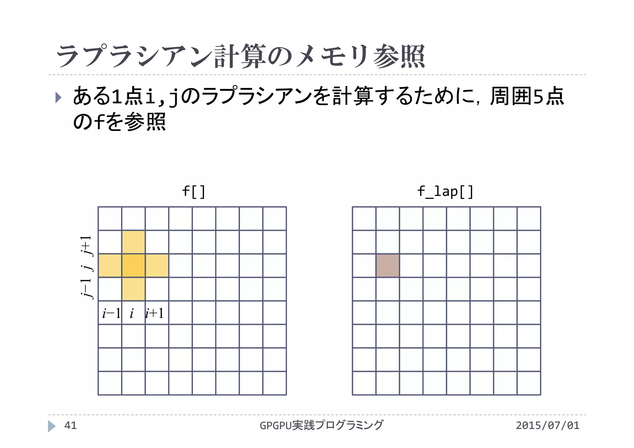 ラプラシアン計算のメモリ参照
 ある1点i,jのラプラシアンを計算するために，周囲5点
のfを参照
GPGPU実践プログラミング41 2015/07/01
i−1 i i+1
j−1jj+1
f[] f_lap[]
 