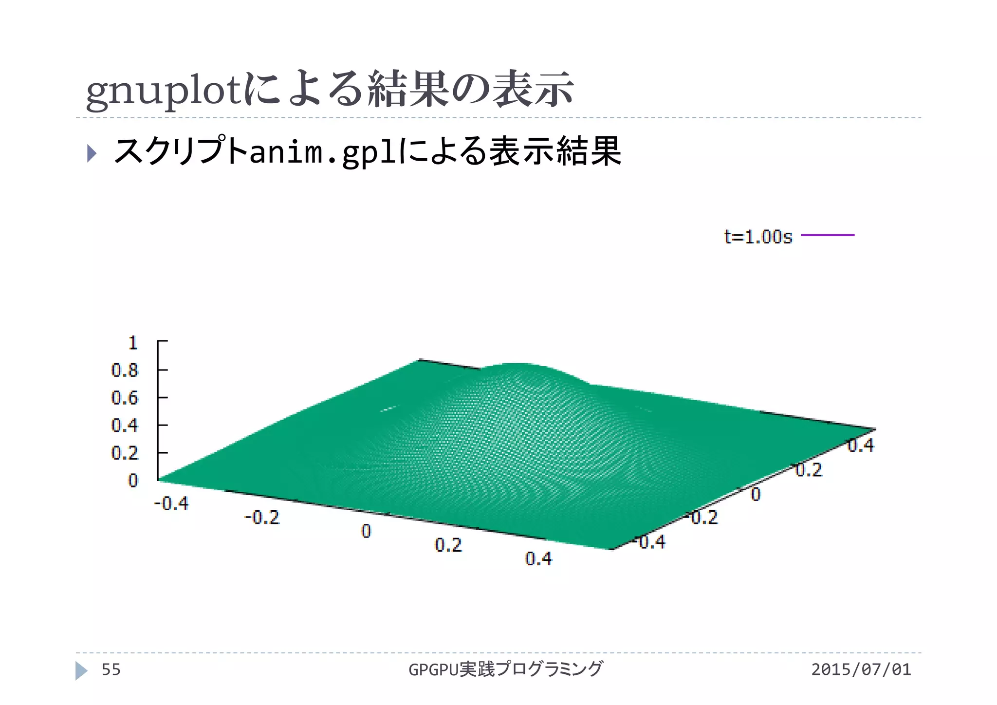 gnuplotによる結果の表示
2015/07/01GPGPU実践プログラミング55
 スクリプトanim.gplによる表示結果
 
