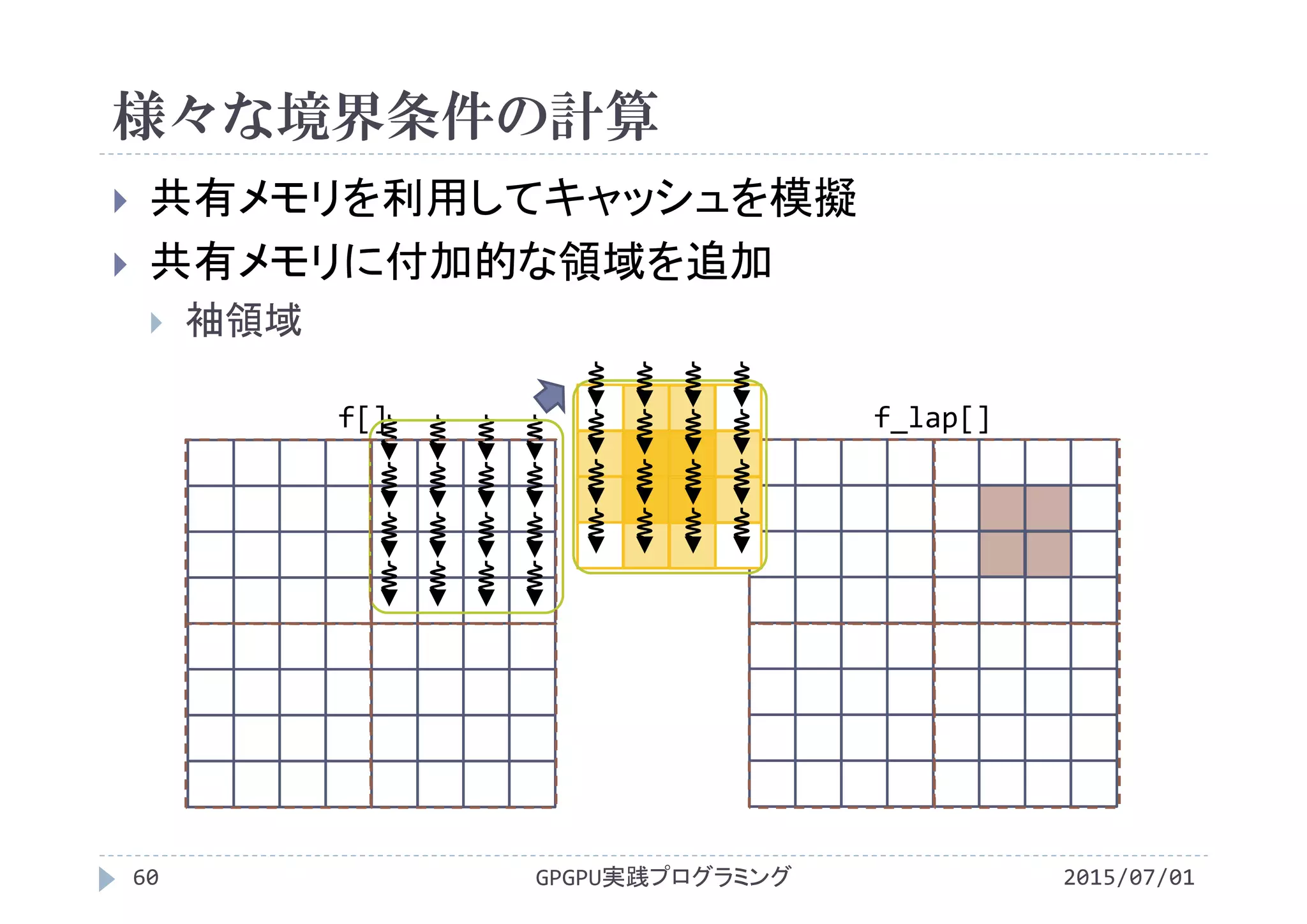 様々な境界条件の計算
 共有メモリを利用してキャッシュを模擬
 共有メモリに付加的な領域を追加
 袖領域
GPGPU実践プログラミング60 2015/07/01
f[] f_lap[]
 