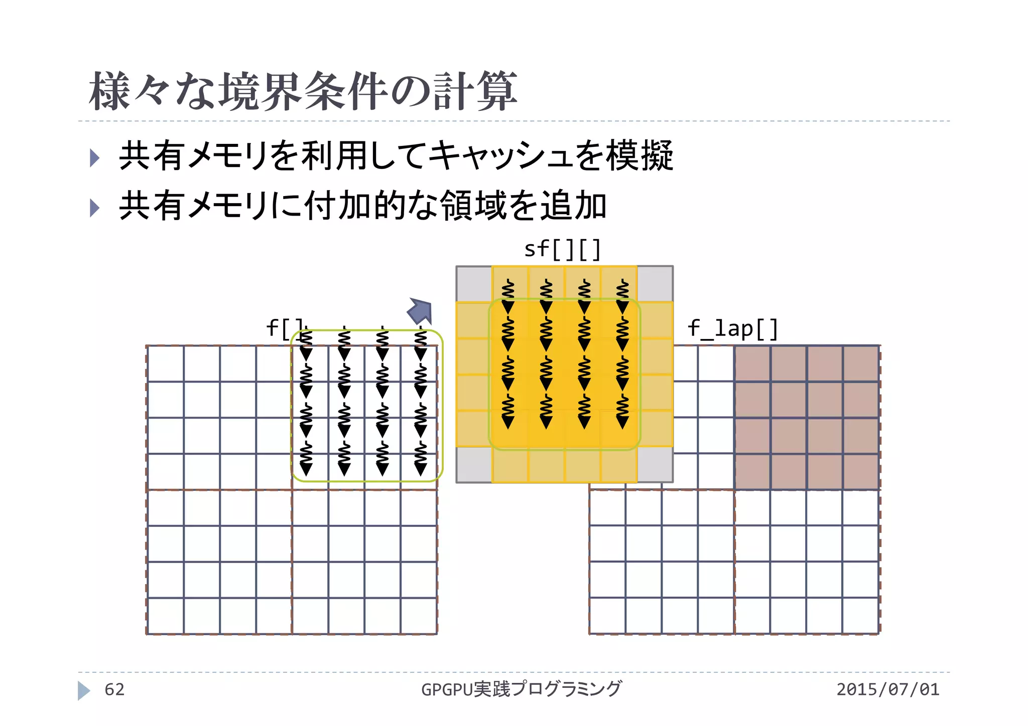 様々な境界条件の計算
 共有メモリを利用してキャッシュを模擬
 共有メモリに付加的な領域を追加
GPGPU実践プログラミング62 2015/07/01
f[]
sf[][]
f_lap[]
 