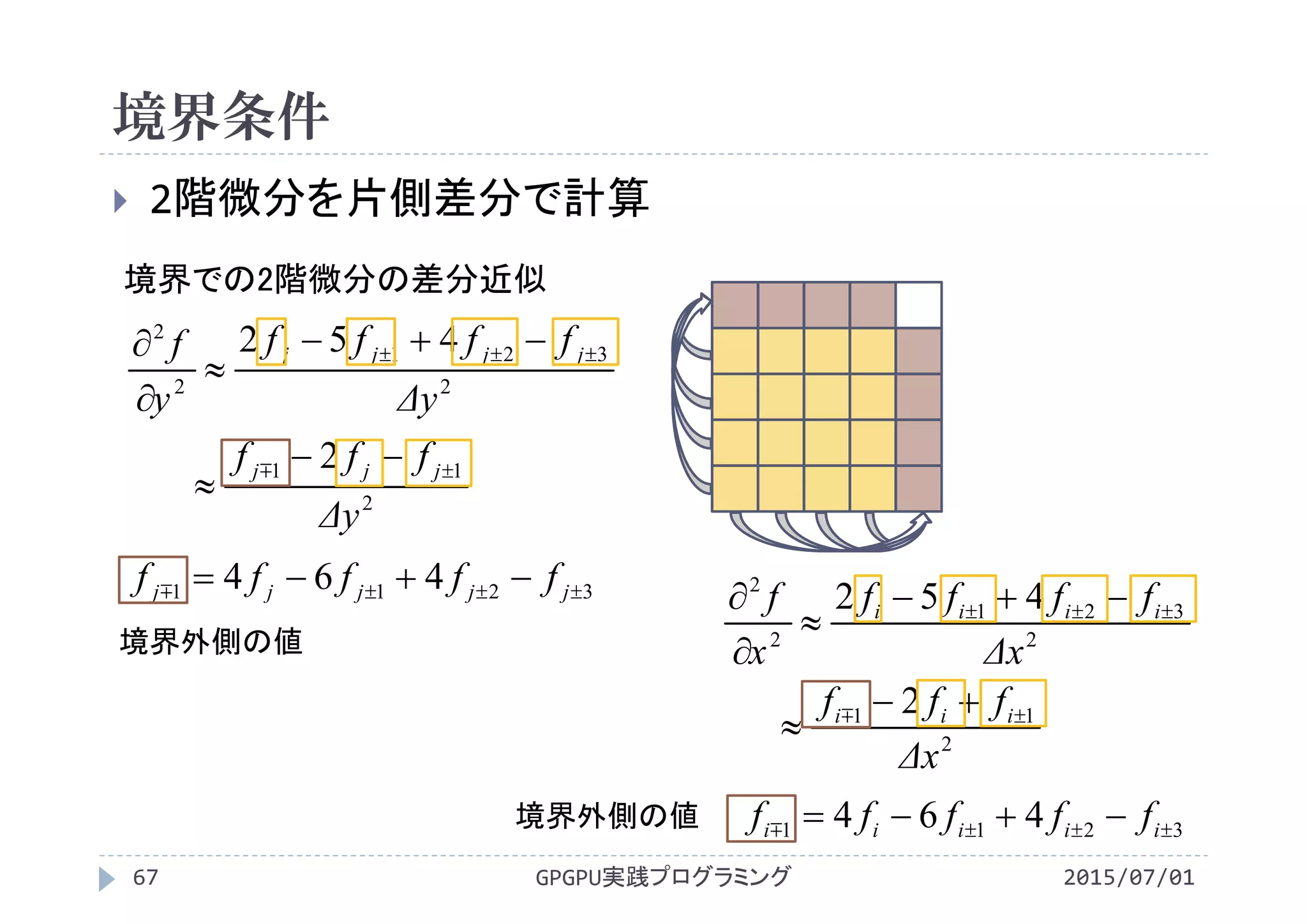 境界条件
2015/07/01GPGPU実践プログラミング67
 2階微分を片側差分で計算
3211 464   jjjjj fffff 
2
11
2
321
2
2
2
452
Δy
fff
Δy
ffff
y
f
jjj
jjjj









2
11
2
321
2
2
2
452
Δx
fff
Δx
ffff
x
f
iii
iiii









3211 464   iiiii fffff 
境界での2階微分の差分近似
境界外側の値
境界外側の値
 
