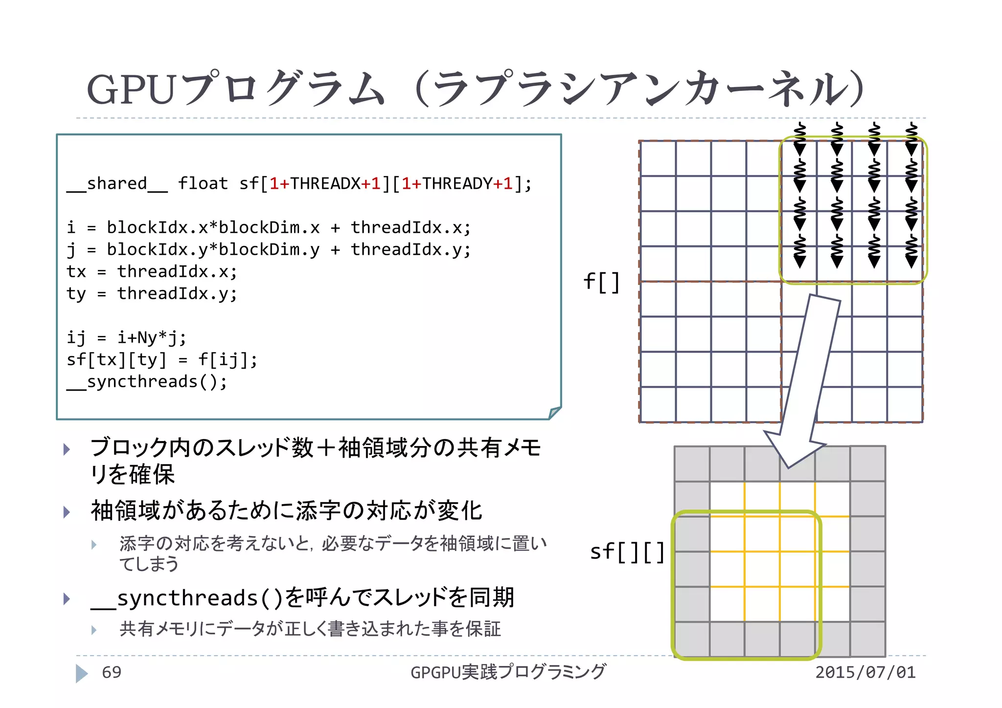 GPUプログラム（ラプラシアンカーネル）
2015/07/01GPGPU実践プログラミング69
 ブロック内のスレッド数＋袖領域分の共有メモ
リを確保
 袖領域があるために添字の対応が変化
 添字の対応を考えないと，必要なデータを袖領域に置い
てしまう
 __syncthreads()を呼んでスレッドを同期
 共有メモリにデータが正しく書き込まれた事を保証
__shared__ float sf[1+THREADX+1][1+THREADY+1];
i = blockIdx.x*blockDim.x + threadIdx.x;
j = blockIdx.y*blockDim.y + threadIdx.y;
tx = threadIdx.x;
ty = threadIdx.y;  
ij = i+Ny*j;
sf[tx][ty] = f[ij];
__syncthreads();
f[]
sf[][]
 