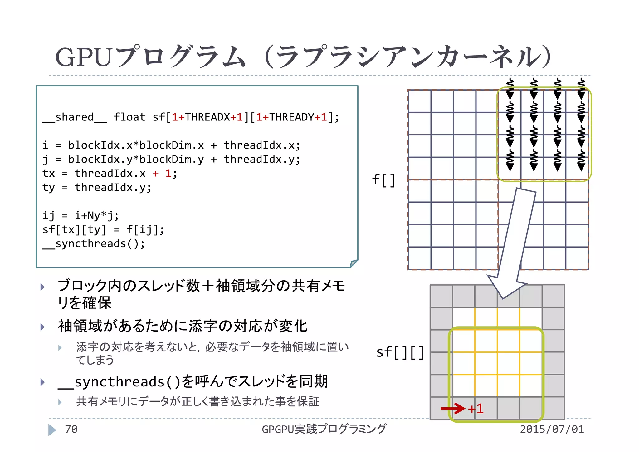 GPUプログラム（ラプラシアンカーネル）
2015/07/01GPGPU実践プログラミング70
 ブロック内のスレッド数＋袖領域分の共有メモ
リを確保
 袖領域があるために添字の対応が変化
 添字の対応を考えないと，必要なデータを袖領域に置い
てしまう
 __syncthreads()を呼んでスレッドを同期
 共有メモリにデータが正しく書き込まれた事を保証
__shared__ float sf[1+THREADX+1][1+THREADY+1];
i = blockIdx.x*blockDim.x + threadIdx.x;
j = blockIdx.y*blockDim.y + threadIdx.y;
tx = threadIdx.x + 1;
ty = threadIdx.y;  
ij = i+Ny*j;
sf[tx][ty] = f[ij];
__syncthreads();
f[]
sf[][]
+1
 