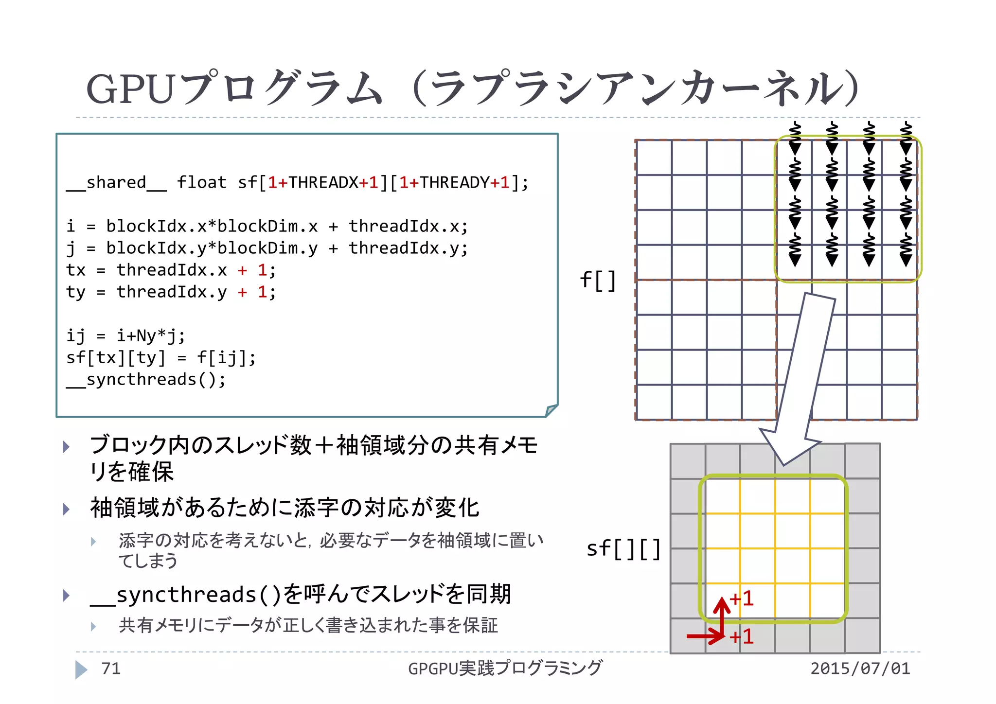 GPUプログラム（ラプラシアンカーネル）
2015/07/01GPGPU実践プログラミング71
 ブロック内のスレッド数＋袖領域分の共有メモ
リを確保
 袖領域があるために添字の対応が変化
 添字の対応を考えないと，必要なデータを袖領域に置い
てしまう
 __syncthreads()を呼んでスレッドを同期
 共有メモリにデータが正しく書き込まれた事を保証
__shared__ float sf[1+THREADX+1][1+THREADY+1];
i = blockIdx.x*blockDim.x + threadIdx.x;
j = blockIdx.y*blockDim.y + threadIdx.y;
tx = threadIdx.x + 1;
ty = threadIdx.y + 1;  
ij = i+Ny*j;
sf[tx][ty] = f[ij];
__syncthreads();
f[]
sf[][]
+1
+1
 