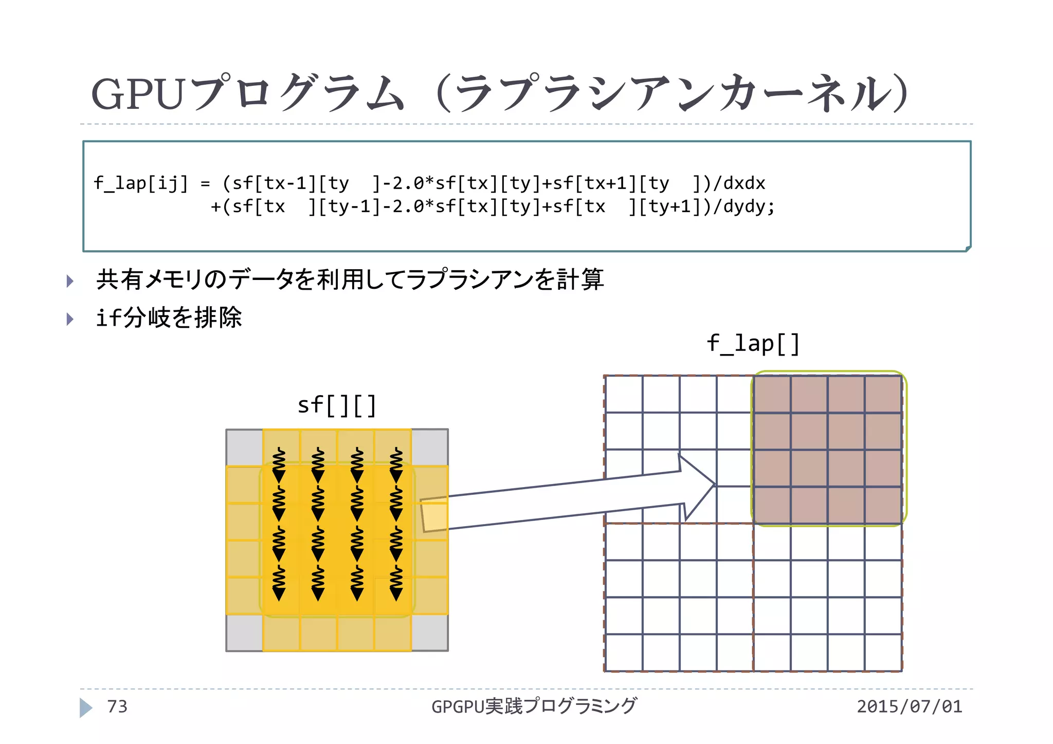 GPUプログラム（ラプラシアンカーネル）
2015/07/01GPGPU実践プログラミング73
 共有メモリのデータを利用してラプラシアンを計算
 if分岐を排除
f_lap[ij] = (sf[tx‐1][ty  ]‐2.0*sf[tx][ty]+sf[tx+1][ty  ])/dxdx
+(sf[tx  ][ty‐1]‐2.0*sf[tx][ty]+sf[tx  ][ty+1])/dydy;
f_lap[]
sf[][]
 