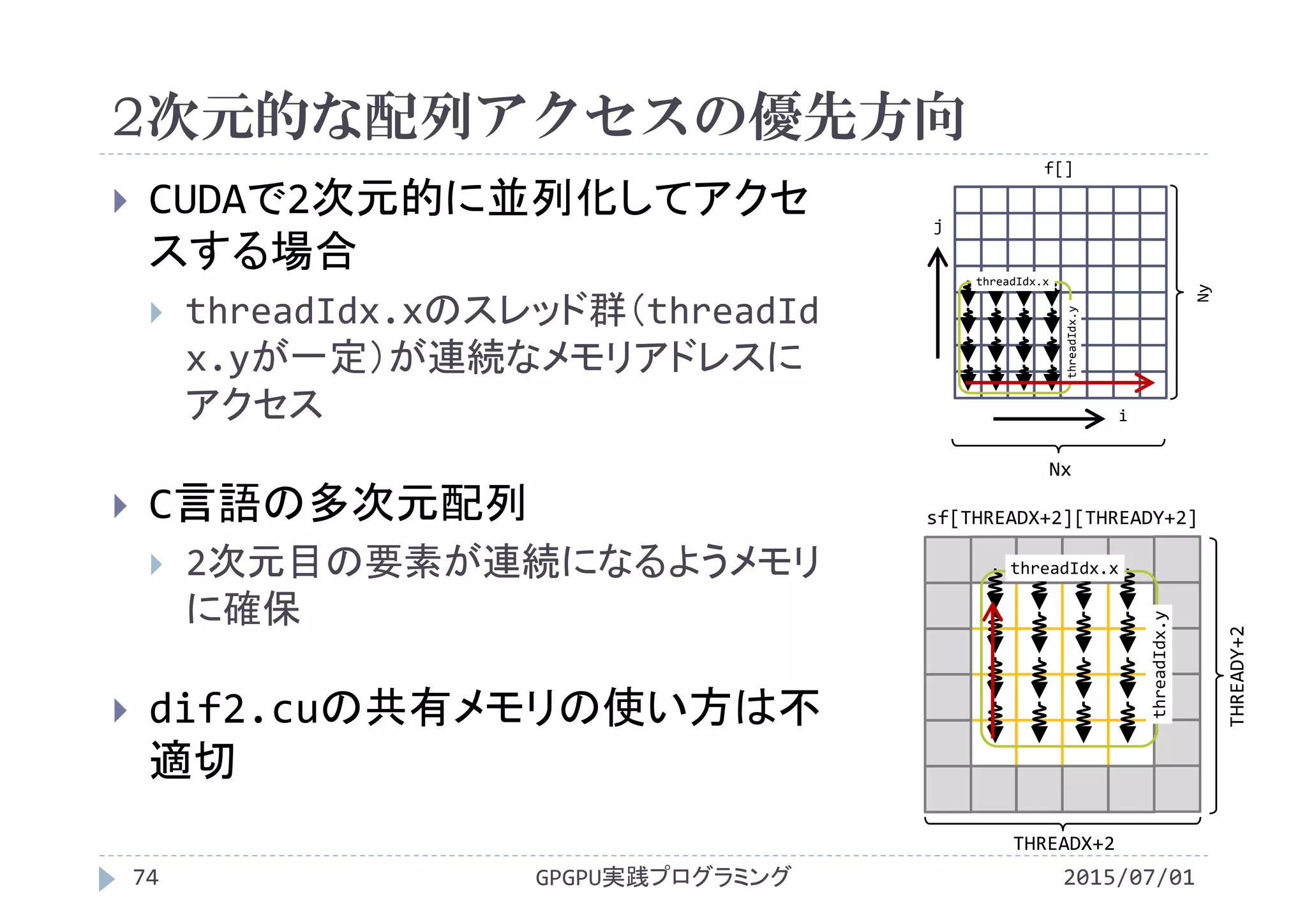 2次元的な配列アクセスの優先方向
2015/07/01GPGPU実践プログラミング74
 CUDAで2次元的に並列化してアクセ
スする場合
 threadIdx.xのスレッド群（threadId
x.yが一定）が連続なメモリアドレスに
アクセス
 C言語の多次元配列
 2次元目の要素が連続になるようメモリ
に確保
 dif2.cuの共有メモリの使い方は不
適切
sf[THREADX+2][THREADY+2]
threadIdx.x
threadIdx.y
THREADX+2
THREADY+2
f[]
Nx
Ny
j
i
threadIdx.x
threadIdx.y
 