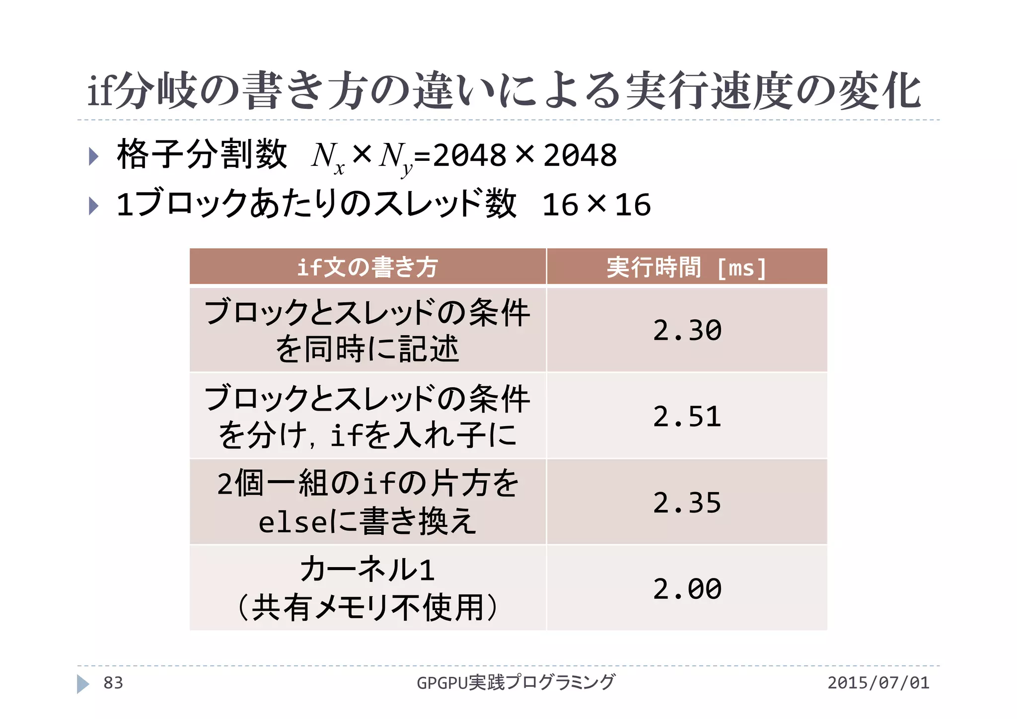 if分岐の書き方の違いによる実行速度の変化
2015/07/01GPGPU実践プログラミング83
 格子分割数 Nx×Ny=2048×2048
 1ブロックあたりのスレッド数 16×16
if文の書き方 実行時間 [ms]
ブロックとスレッドの条件
を同時に記述
2.30
ブロックとスレッドの条件
を分け，ifを入れ子に
2.51
2個一組のifの片方を
elseに書き換え
2.35
カーネル1
（共有メモリ不使用）
2.00
 