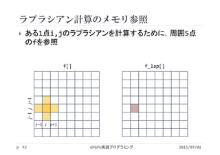ラプラシアン計算のメモリ参照
 ある1点i,jのラプラシアンを計算するために，周囲5点
のfを参照
GPGPU実践プログラミング43 2015/07/01
i−1 i i+1
j−1jj+1
f[] f_lap[]
 