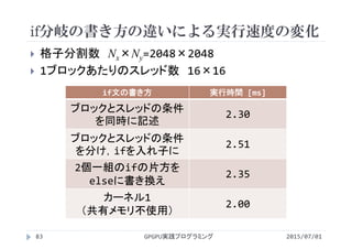 if分岐の書き方の違いによる実行速度の変化
2015/07/01GPGPU実践プログラミング83
 格子分割数 Nx×Ny=2048×2048
 1ブロックあたりのスレッド数 16×16
if文の書き方 実行時間 [ms]
ブロックとスレッドの条件
を同時に記述
2.30
ブロックとスレッドの条件
を分け，ifを入れ子に
2.51
2個一組のifの片方を
elseに書き換え
2.35
カーネル1
（共有メモリ不使用）
2.00
 
