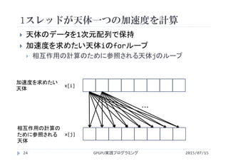 1スレッドが天体一つの加速度を計算
2015/07/15GPGPU実践プログラミング24
 天体のデータを1次元配列で保持
 加速度を求めたい天体iのforループ
 相互作用の計算のために参照される天体jのループ
x[i]
x[j]
加速度を求めたい
天体
相互作用の計算の
ために参照される
天体
・・・
 