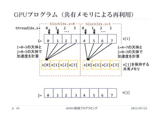 GPUプログラム（共有メモリによる再利用）
x[i]
x[j]
blockIdx.x=0 blockIdx.x=1
i=0~3の天体と
j=0~3の天体で
加速度を計算
i=4~7の天体と
j=0~3の天体で
加速度を計算
2015/07/15GPGPU実践プログラミング45
x[0] x[1] x[2]x[3]   x[0] x[1] x[2]x[3]
j=   0    1   2    3   4    5   6    7
i=   0    1   2    3   4    5   6    7
・・・
threadIdx.x=   0    1   2    3   0    1   2    3
・・・
x[j]を保持する
共有メモリ
 