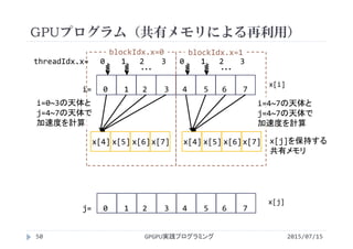 GPUプログラム（共有メモリによる再利用）
x[i]
x[j]
blockIdx.x=0 blockIdx.x=1
i=0~3の天体と
j=4~7の天体で
加速度を計算
i=4~7の天体と
j=4~7の天体で
加速度を計算
2015/07/15GPGPU実践プログラミング50
j=   0    1   2    3   4    5   6    7
i=   0    1   2    3   4    5   6    7
x[4] x[5] x[6]x[7]   x[4] x[5] x[6]x[7] x[j]を保持する
共有メモリ
・・・
threadIdx.x=   0    1   2    3   0    1   2    3
・・・
 