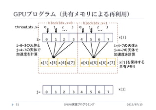 GPUプログラム（共有メモリによる再利用）
x[i]
x[j]
blockIdx.x=0 blockIdx.x=1
i=0~3の天体と
j=4~7の天体で
加速度を計算
i=4~7の天体と
j=4~7の天体で
加速度を計算
2015/07/15GPGPU実践プログラミング51
j=   0    1   2    3   4    5   6    7
i=   0    1   2    3   4    5   6    7
x[4] x[5] x[6]x[7]   x[4] x[5] x[6]x[7] x[j]を保持する
共有メモリ
・・・
threadIdx.x=   0    1   2    3   0    1   2    3
・・・
 