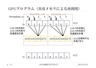 GPUプログラム（共有メモリによる再利用）
x[i]
x[j]
blockIdx.x=0 blockIdx.x=1
i=0~3の天体と
j=4~7の天体で
加速度を計算
i=4~7の天体と
j=4~7の天体で
加速度を計算
2015/07/15GPGPU実践プログラミング52
j=   0    1   2    3   4    5   6    7
i=   0    1   2    3   4    5   6    7
x[4] x[5] x[6]x[7]   x[4] x[5] x[6]x[7] x[j]を保持する
共有メモリ
・・・
threadIdx.x=   0    1   2    3   0    1   2    3
・・・
 