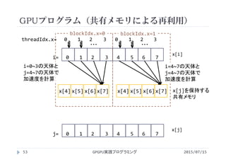 GPUプログラム（共有メモリによる再利用）
x[i]
x[j]
blockIdx.x=0 blockIdx.x=1
i=0~3の天体と
j=4~7の天体で
加速度を計算
i=4~7の天体と
j=4~7の天体で
加速度を計算
2015/07/15GPGPU実践プログラミング53
j=   0    1   2    3   4    5   6    7
i=   0    1   2    3   4    5   6    7
x[4] x[5] x[6]x[7]   x[4] x[5] x[6]x[7] x[j]を保持する
共有メモリ
・・・
threadIdx.x=   0    1   2    3   0    1   2    3
・・・
 