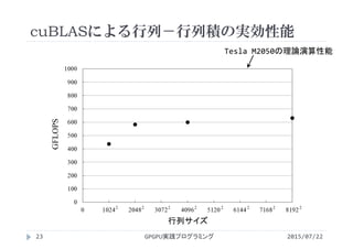 cuBLASによる行列－行列積の実効性能
2015/07/22GPGPU実践プログラミング23
2 2 2 2 2 2 2 2
行列サイズ
GFLOPS Tesla M2050の理論演算性能
 