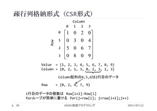 疎行列格納形式（CSR形式）
2015/07/22GPGPU実践プログラミング30














9080
7605
4030
0201
0 1 2 3
Column
0
1
2
3
Row
Value  = {1, 2, 3, 4, 5, 6, 7, 8, 9}
Column = {0, 2, 1, 3, 0, 2, 3, 1, 3}
Row    = {0, 2, 4, 7, 9}
Column配列の4,5,6は2行目のデータ
i行目のデータの個数は Row[i+1]‐Row[i]
forループが簡単に書ける for(j=row[i]; j<row[i+1];j++) 
 