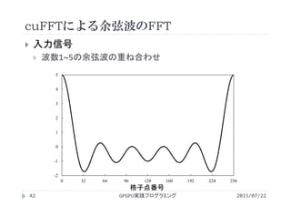 cuFFTによる余弦波のFFT
2015/07/22GPGPU実践プログラミング42
 入力信号
 波数1~5の余弦波の重ね合わせ
-2
-1
0
1
2
3
4
5
0 32 64 96 128 160 192 224 256
格子点番号
 