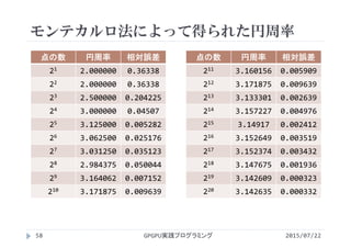 モンテカルロ法によって得られた円周率
2015/07/22GPGPU実践プログラミング58
点の数 円周率 相対誤差
21 2.000000 0.36338
22 2.000000 0.36338
23 2.500000 0.204225
24 3.000000 0.04507
25 3.125000 0.005282
26 3.062500 0.025176
27 3.031250 0.035123
28 2.984375 0.050044
29 3.164062 0.007152
210 3.171875 0.009639
点の数 円周率 相対誤差
211 3.160156 0.005909
212 3.171875 0.009639
213 3.133301 0.002639
214 3.157227 0.004976
215 3.14917 0.002412
216 3.152649 0.003519
217 3.152374 0.003432
218 3.147675 0.001936
219 3.142609 0.000323
220 3.142635 0.000332
 