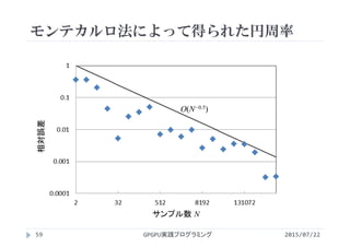 モンテカルロ法によって得られた円周率
2015/07/22GPGPU実践プログラミング59
サンプル数 N
相対誤差
O(N−0.5)
 