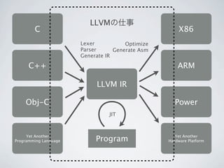 LLVMの仕事
        C                                             X86
                       Lexer           Optimize
                       Parser      Generate Asm
                       Generate IR

      C++                                             ARM

                            LLVM IR

    Obj-C                                            Power
                                 JIT



      Yet Another
Programming Language        Program                  Yet Another
                                                  Hardware Platform
 