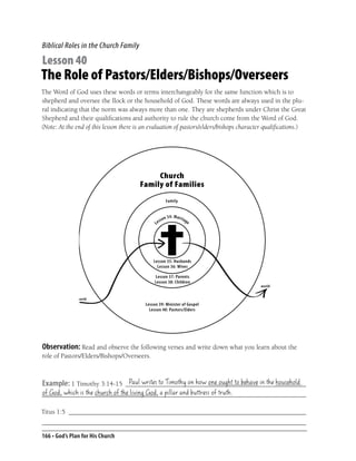 Biblical Roles in the Church Family

Lesson 40
The Role of Pastors/Elders/Bishops/Overseers
The Word of God uses these words or terms interchangeably for the same function which is to
shepherd and oversee the ﬂock or the household of God. These words are always used in the plu-
ral indicating that the norm was always more than one. They are shepherds under Christ the Great
Shepherd and their qualiﬁcations and authority to rule the church come from the Word of God.
(Note: At the end of this lesson there is an evaluation of pastors/elders/bishops character qualiﬁcations.)




                                            Church
                                       Family of Families
                                                           Fa m i l y


                                                          n 34 : Mar r i ag
                                                    sso                       e
                                               Le




                                              Lesson 35: Husbands
                                                Lesson 36: Wives

                                               Lesson 37: Parents
                                               Lesson 38: Children
                                                                                        world


               world
                                          Lesson 39: Minister of Gospel
                                            Lesson 40: Pastors/Elders




Observation: Read and observe the following verses and write down what you learn about the
role of Pastors/Elders/Bishops/Overseers.


                            Paul writes to Timothy on how one ought to behave in the household
Example: 1 Timothy 3:14-15 ______________________________________________________
of God, which is the church of the living God, a pillar and buttress of truth.
_______________________________________________________________________________

Titus 1:5 _______________________________________________________________________
_______________________________________________________________________________

166 • God’s Plan for His Church
 