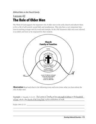 Biblical Roles in the Church Family

Lesson 42
The Role of Older Men
The Word of God supports the important role of older men in the early church and exhorts them
to live a life of self-control, sound faith and steadfastness. They also have a very important func-
tion in teaching younger men by word and example. In the Old Testament older men were referred
to as elders and were to be respected for their wisdom.




                                           Church
                                      Family of Families
                                                        Fa m i l y


                                                       n 34 : Mar r i ag
                                                 sso                       e
                                            Le




                                           Lesson 35: Husbands
                                             Lesson 36: Wives

                                            Lesson 37: Parents
                                            Lesson 38: Children
                                                                                          world


             world                     Lesson 39: Minister of Gospel
                                         Lesson 40: Pastors/Elders
                                            Lesson 41: Deacons
                                           Lesson 42: Older Men




Observation: Read and observe the following verses and write down what you learn about the
role of older men.


                            Paul writes to Timothy on how one ought to behave in the household
Example: 1 Timothy 3:14-15 ______________________________________________________
of God, which is the church of the living God, a pillar and buttress of truth.
_______________________________________________________________________________

Psalm 148:12-13 ________________________________________________________________
_______________________________________________________________________________
_______________________________________________________________________________


                                                                               Develop Ordered Churches • 175
 