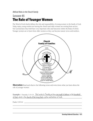 Biblical Roles in the Church Family

Lesson 45
The Role of Younger Women
The Word of God clearly deﬁnes the role and responsibility of young women in the family of God.
Today many young women are leaving the church and older women are retiring from service,
but God declares they both have very important roles and functions within the Body of Christ.
Younger women are to learn from older women so they can become mature wives and mothers.




                                           Church
                                      Family of Families
                                                        Fa m i l y


                                                       n 34 : Mar r i ag
                                                 sso                       e
                                            Le




                                           Lesson 35: Husbands
                                             Lesson 36: Wives

                                            Lesson 37: Parents
                                            Lesson 38: Children
                                                                                          world
                                       Lesson 39: Minister of Gospel
             world                       Lesson 40: Pastors/Elders
                                            Lesson 41: Deacons
                                           Lesson 42: Older Men
                                         Lesson 43: Older Women
                                          Lesson 44: Younger Men
                                        Lesson 45: Younger Women


Observation: Read and observe the following verses and write down what you learn about the
role of younger women.


                            Paul writes to Timothy on how one ought to behave in the household
Example: 1 Timothy 3:14-15 ______________________________________________________
of God, which is the church of the living God, a pillar and buttress of truth.
_______________________________________________________________________________

Psalm 119:9-6 __________________________________________________________________
_______________________________________________________________________________
_______________________________________________________________________________


                                                                               Develop Ordered Churches • 181
 