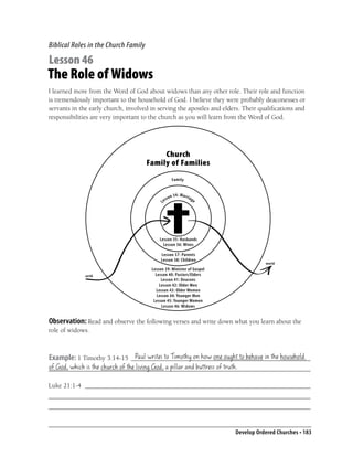 Biblical Roles in the Church Family

Lesson 46
The Role of Widows
I learned more from the Word of God about widows than any other role. Their role and function
is tremendously important to the household of God. I believe they were probably deaconesses or
servants in the early church, involved in serving the apostles and elders. Their qualiﬁcations and
responsibilities are very important to the church as you will learn from the Word of God.




                                           Church
                                      Family of Families
                                                        Fa m i l y


                                                       n 34 : Mar r i ag
                                                 sso                       e
                                            Le




                                           Lesson 35: Husbands
                                             Lesson 36: Wives

                                            Lesson 37: Parents
                                            Lesson 38: Children
                                                                                          world
                                       Lesson 39: Minister of Gospel
             world                       Lesson 40: Pastors/Elders
                                            Lesson 41: Deacons
                                           Lesson 42: Older Men
                                         Lesson 43: Older Women
                                          Lesson 44: Younger Men
                                        Lesson 45: Younger Women
                                            Lesson 46: Widows


Observation: Read and observe the following verses and write down what you learn about the
role of widows.


                            Paul writes to Timothy on how one ought to behave in the household
Example: 1 Timothy 3:14-15 ______________________________________________________
of God, which is the church of the living God, a pillar and buttress of truth.
_______________________________________________________________________________

Luke 21:1-4 ____________________________________________________________________
_______________________________________________________________________________
_______________________________________________________________________________


                                                                               Develop Ordered Churches • 183
 