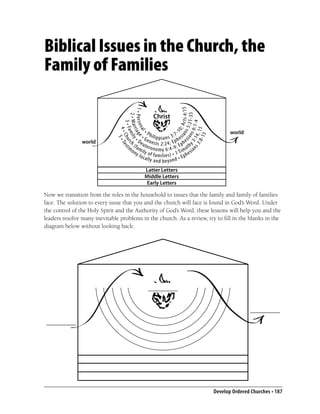 Biblical Issues in the Church, the
Family of Families




                                                                                           s 4:13
                              1 Pe r s o n a age
                                                          Christ




                                                                       y 3 ians 5 : 2 1 - 3 3
                                2 M a r mily ch




                                                                             ian 0 ; A c t
                                   3 Fa C h u r e s t i




                                                                     ns :1 6: 1 - 4
                                          4 5 T




                                                                       3:8 4, 15
                                          ri                                                               world
                                                  Ph                 :7-




                                                                          s s
                                            l




                                                                               1
                                                G e ili p p i a n s 3 hes e




                                                                           -13
                world                       D      n                  p
                                         ( eu esis 2:2 4; E ph
                                       mo fa m te ro n o m y 6 : 4 - 9 ; E m oth ia
                                         ny ily o f                      Ti s
                                             loca fa milies) 1 Ephe
                                                  lly an d b eyond

                                                    Latter Letters
                                                    Middle Letters
                                                     Early Letters

Now we transition from the roles in the household to issues that the family and family of families
face. The solution to every issue that you and the church will face is found in God’s Word. Under
the control of the Holy Spirit and the Authority of God’s Word, these lessons will help you and the
leaders resolve many inevitable problems in the church. As a review, try to ﬁll in the blanks in the
diagram below without looking back:




                                                                                                    Develop Ordered Churches • 187
 