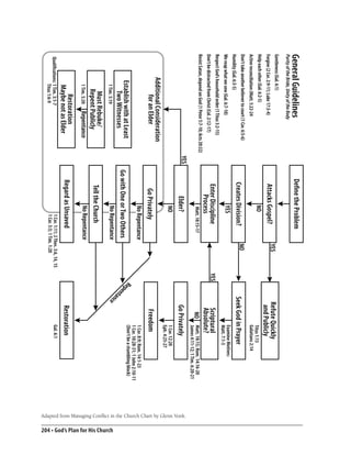 General Guidelines                                                  Define the Problem
Purity of the Bride, Unity of the Body
Gentleness (Gal. 6:1)
                                                                      Attacks Gospel?                YES                                    Refute Quickly
Forgive (2 Cor. 2:9-11; Luke 17:3-4)
                                                                                                                                             and Publicly
Help each other (Gal. 6:2-5)                                                  NO                                                                    Titus 1:13
Active reconciliation (Matt. 5:22-24                                                                                                                Galatians 2:14
Don’t take another believer to court (1 Cor. 6:5-6)                                                  NO
Humility (Gal. 6:3-5)
                                                                     Creates Division?                                                Seek God in Prayer
We reap what we sow (Gal. 6:7-10)                                             YES                                                                   Examine Motives:
                                                                                                                                                    Matt. 7:1-5
Respect God’s household order (1 Titus 3:2-15)
Don’t be distracted from Christ (Col. 2:12-17)
                                                                      Enter Discipline                                 YES                    Scriptural
                                                                          Process                                                             Absolute?
Resist Satan, depend on God (1 Peter 5:7-10; Acts 20:32)
                                                                               Matt. 18:15-17                                                  NO   Matt. 18:15; Rom. 14:16-20
                                                                                                                                                    James 4:11-12; 1 Tim. 6:20-21
                                                           YES




                                                                                                                                                                                      Adapted from Managing Conﬂict in the Church Chart by Glenn Vonk.
                                                                          Elder?                                                             Go Privately
                                                                              NO                                                                    1 Cor. 12:20
                                                                                                                                                    Eph. 4:25-27
             Additional Consideration
                   for an Elder                                        Go Privately                                                           Freedom
                                                                              No Repentance                                                         1 Cor. 8:9; Rom. 14:1-23
                                                                                                                                                    1 Cor. 10:28-31; 1 John 2:10-11
                                                                                                                             Re                     (Don’t be a stumbling block)
               Establish with at Least                           Go with One or Two Others                                     pe
                                                                                                                                  nt
                   Two Witnesses                                                                                                     an
                                                                              No Repentance                                            ce
                 1 Tim. 5:19




                                                                                                                                                                                                                                                         204 • God’s Plan for His Church
                     Must Rebuke/                                     Tell the Church
                    Repent Publicly
                 1 Tim. 5:20     Repentance                                   No Repentance
                    Restoration                                     Regard as Unsaved                                                        Restoration
                  Maybe not as Elder
 Qualifications: 1 Tim. 3:1-7                                                       1 Cor. 1:11; 2 Thes. 3:6, 14, 15                                Gal. 6:1
                 Titus 1:6-9                                                        1 Cor. 5:5; 1 Tim. 1:20
 