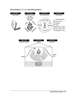 Review Chapters 1, 2, 3, 4, 5, and 6 before going to 7.

   CHAPTER 1                CHAPTER 2                                  CHAPTER 3                                       CHAPTER 4
   SCRIPTURES             PURPOSE & PLAN                             PLAN UNFOLDS                                     LEADERSHIP
                               GLORY
                                                                                                                      John the Baptist
                                                                                  Evangelize
                                                                                                                      Jesus Christ




                                            PU
                                                                                                                      Andrew


                           N




                                                RP
                                                                                    Holy

                          A




                                                    O
                        PL




                                                       SE
                                                                 Expand                                               Peter
                                                                                                      Establish



                                    ER
                                                                                                                      Barnabas       Mark

                                   W
                                                                                    p i ri




                                                                                        t
                                                                                 S
                               PO                                                                                                    Silus




                                                         D
                                                                                                                      Paul
                        PR




                                                      N
                                                    A
                          O




                                                 M
                                                                                 Equip                                Timothy        Titus
                           M




                                              M
                              IS



                                         CO
                               E




                  CHAPTER 5                                 CHAPTER 6                                     CHAPTER 7
                STRENGTHENING                                ORDER                                        PROJECTS
                                                                              sia n s 5 : c t s 4 : 1 3
                                   1 Pe rs o n age




                                                                Christ
                                                                         ns 3:1 s 6 :1 - 4 3 3
                                     2 M a r mily ch




                                                                                         21-
                                         3 Fa C h u r e s t i




                                                                                 ia 0 ; A
                                              4 5 T




                                                                           3:8 4, 15
                                              ri
                                              al




                                                       Ph                :7-                                      world
                                                                                   1




                                                     G e ili p p ia n s 3 hes e
                                                                               -13
                                                                           y n




                  world                          D      n                 p
                                              ( eu esis 2 :2 4; E ph
                                            mo fam te ro n o m y 6 : 4 - 9; E moth ia
                                              ny ily o f                     Ti s
                                                  loca fa m ilie s) 1 Ephe
                                                       lly a nd beyond

                                                          Latter Letters
                                                          Middle Letters
                                                           Early Letters




                                                                                                           Develop Ordered Churches • 227
 