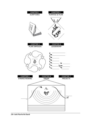 CHAPTER 1              CHAPTER 2
                              SCRIPTURES           PURPOSE & PLAN




                               CHAPTER 3                 CHAPTER 4
                             PLAN UNFOLDS               LEADERSHIP




             CHAPTER 5                      CHAPTER 6                CHAPTER 7
           STRENGTHENING                     ORDER                   PROJECTS




230 • God’s Plan for His Church
 